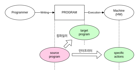language implementation