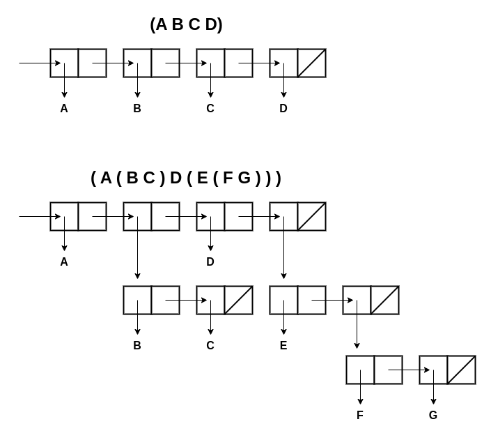 LISP data structure