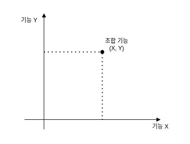 Orthogonality