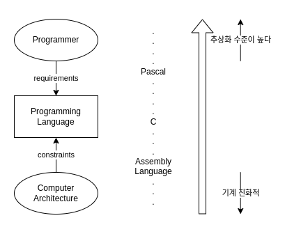 Requirements and Constrains