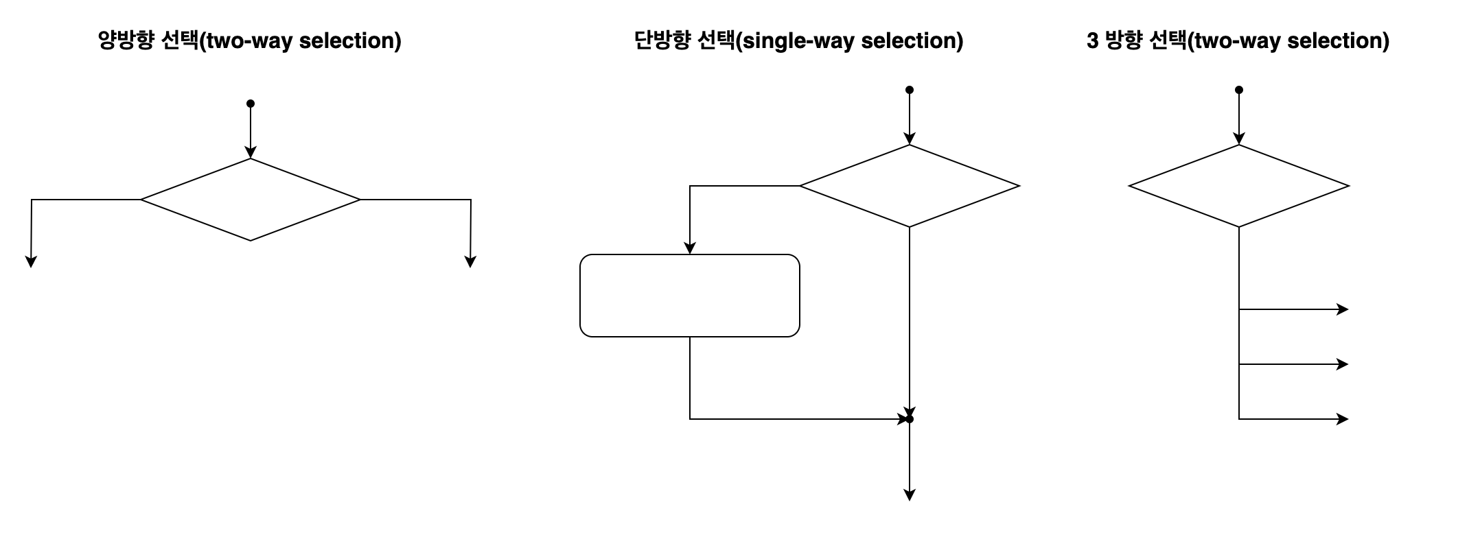 Selection