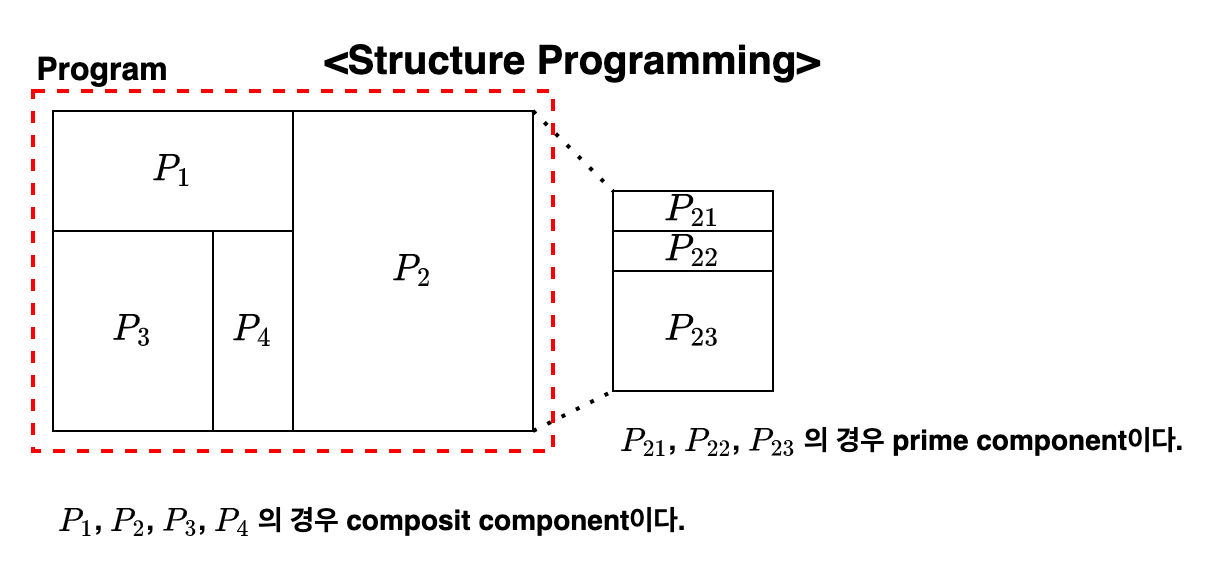 Structure Programming