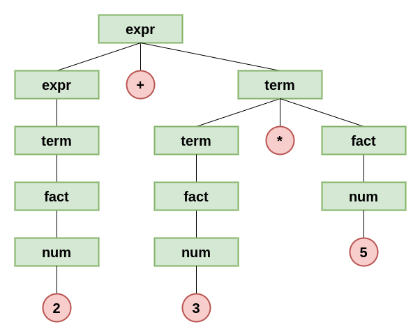 parse tree 3