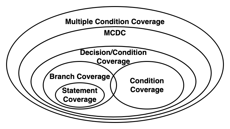 Code Coverage