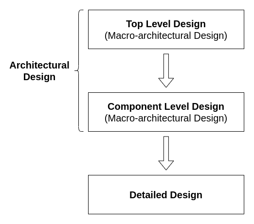 design process