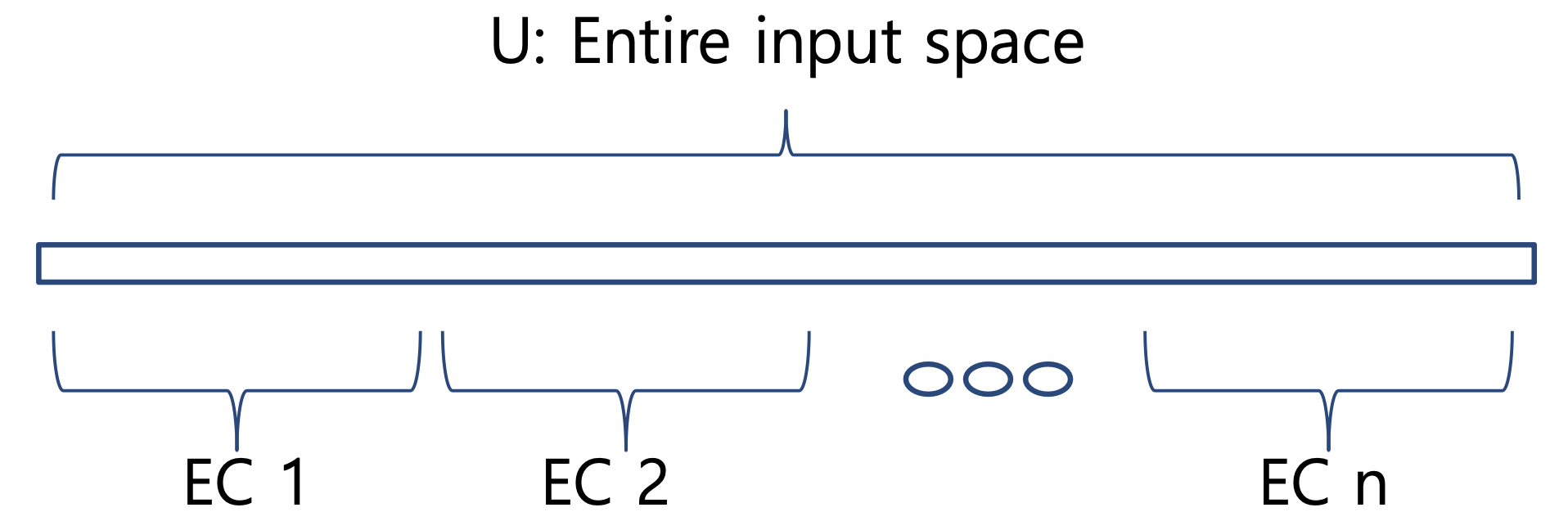Equivalence Partitioning Test