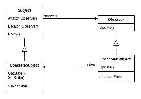 ScoreRecord with Observer Pattern