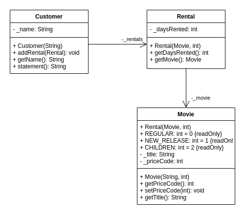 Original UML
